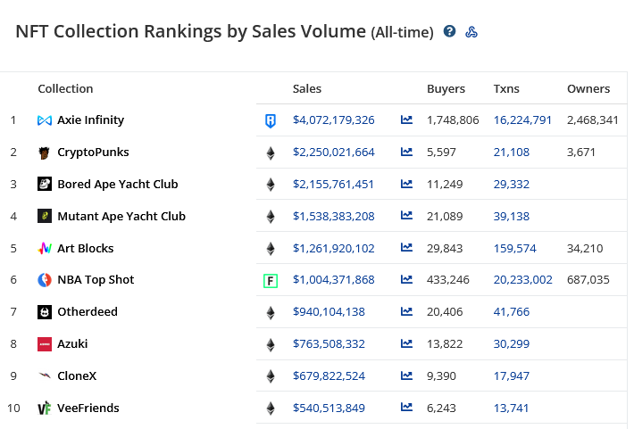 All-Time NFT Sales