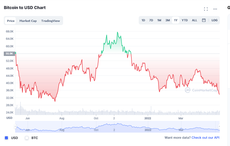 BTC Price Chart