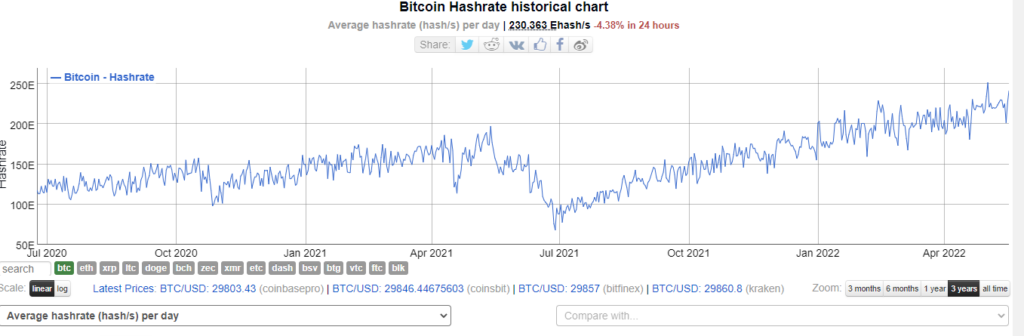 Bitcoin Hash Rate