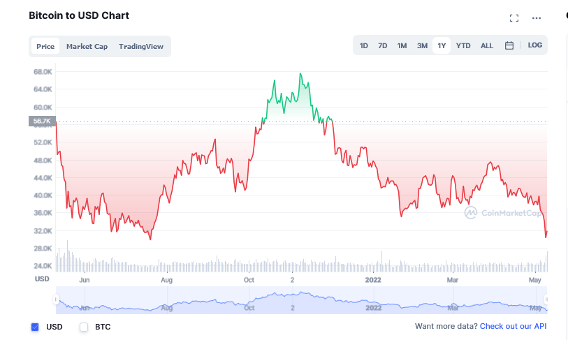 Bitcoin Price Chart