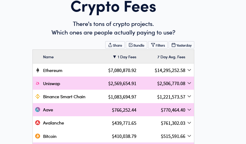 Bitcoin and Ethereum Fees