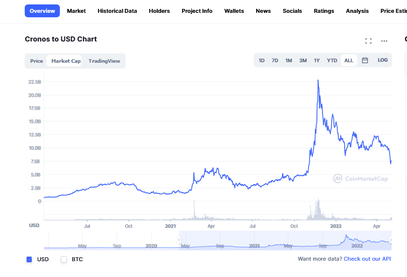 Crypto.com CRO Price Correction