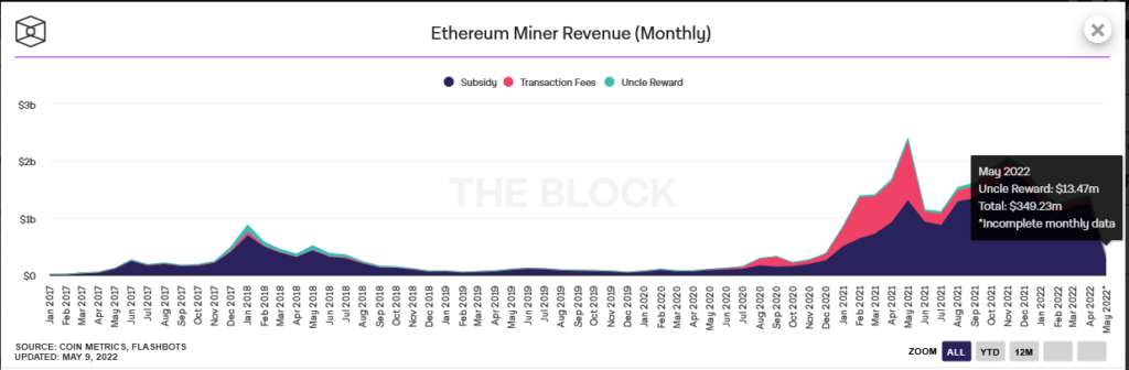 ETH Miner revenue