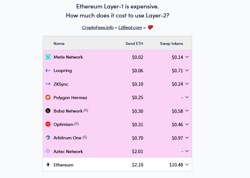 Ethereum Layer-2 Fees