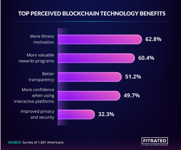 Gym Crypto Rewards