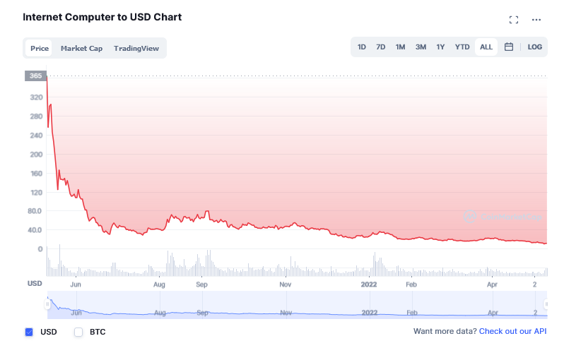 ICP Price chart