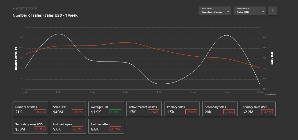 NFT Statistics