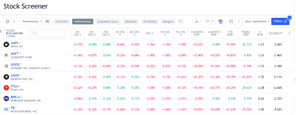 Stocks Performance