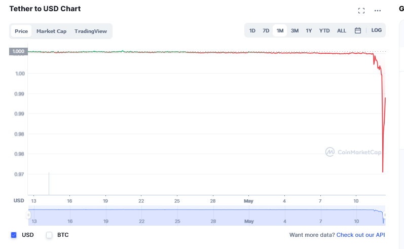 Tether USDT Crash