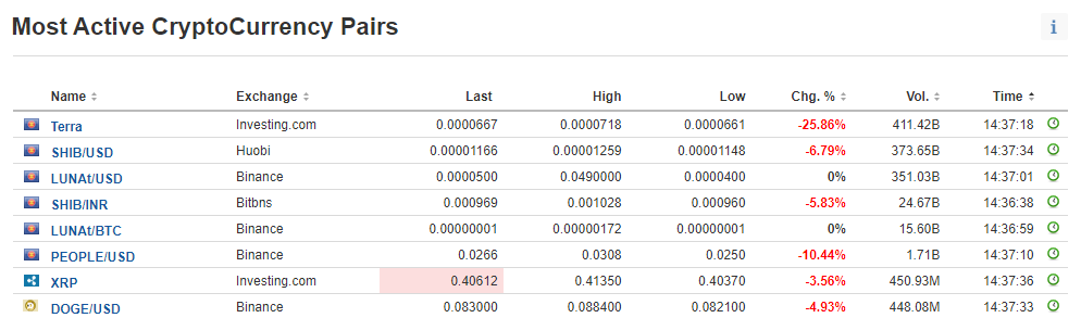 Most Active Trading Pairs Over Exchanges