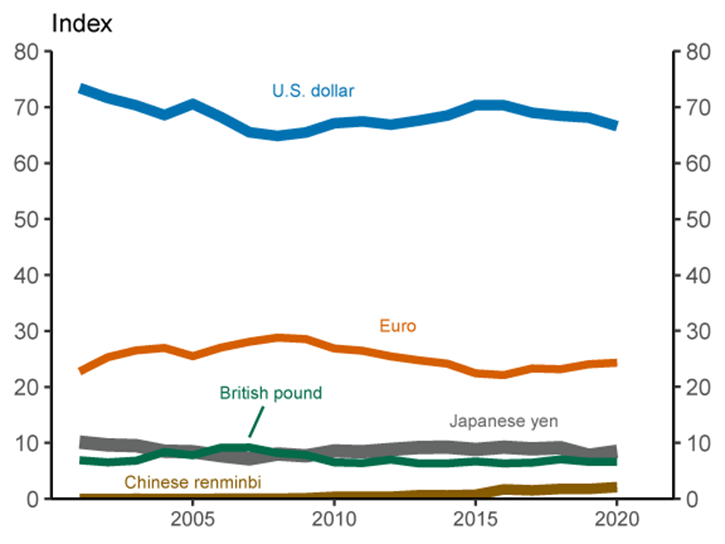 US Dollar Stability as per Dollar Index