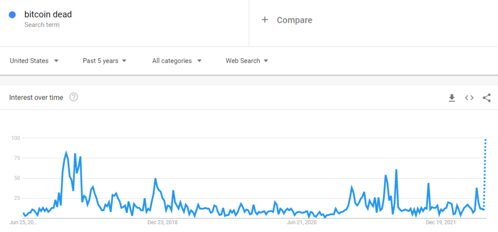Bitcoin Dead Google Trend