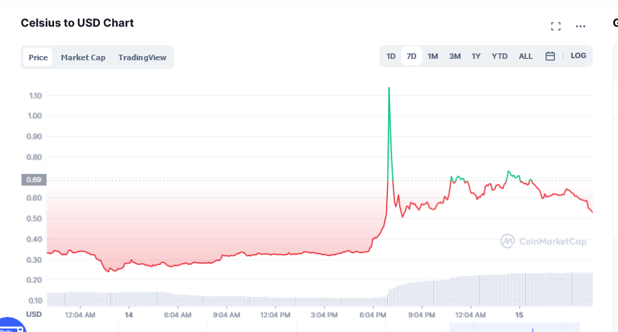 CEL Price Action