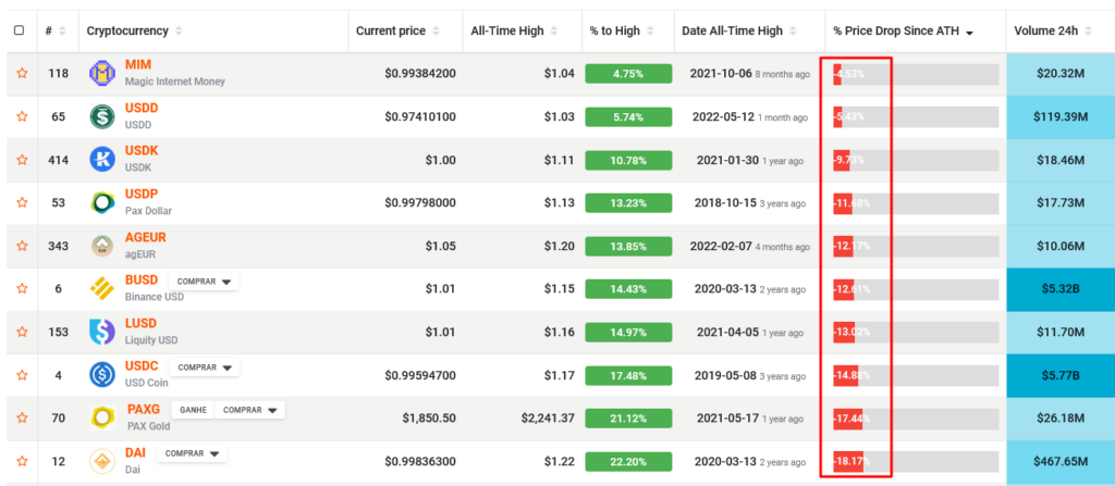 Crypto Projects in Red