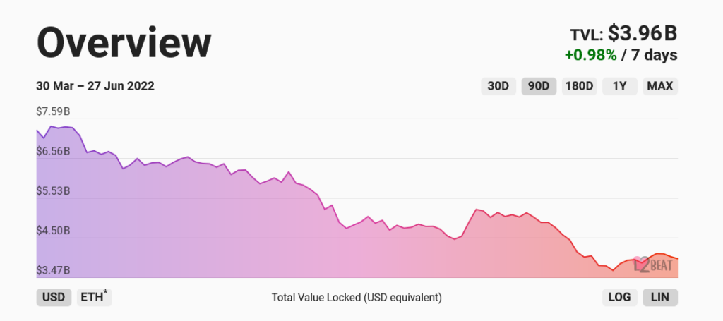 Ethereum L2 TVL