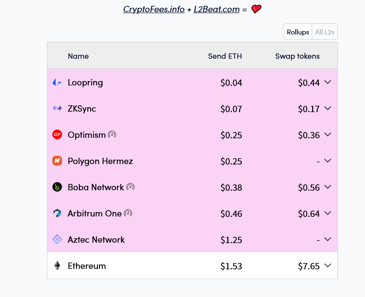Ethereum Layer-2 Fees