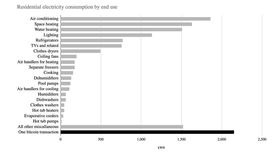 US Households Energy Use