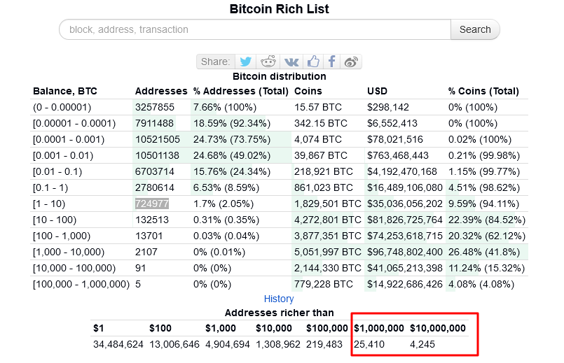 Bitcoin Rich List