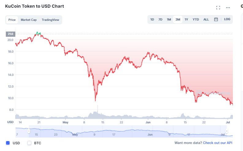 KuCoin KCS Performance