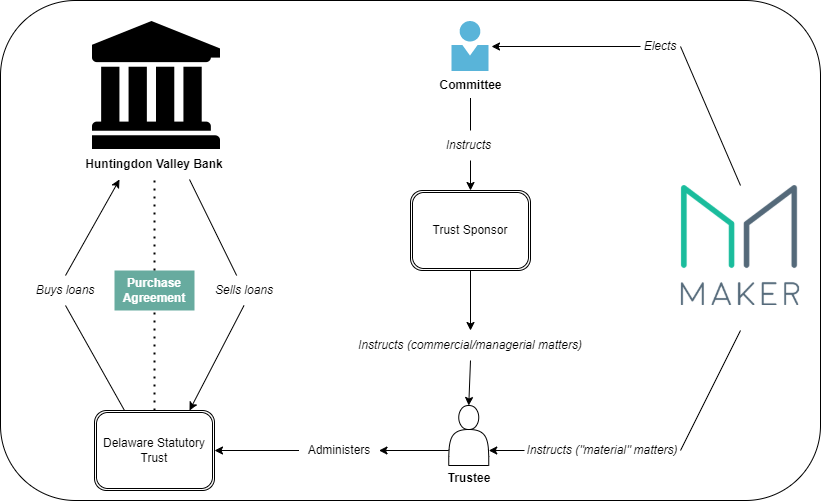 MakerDAO Huntingdon Valley Bank