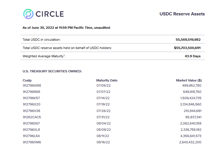 USDC Reserves